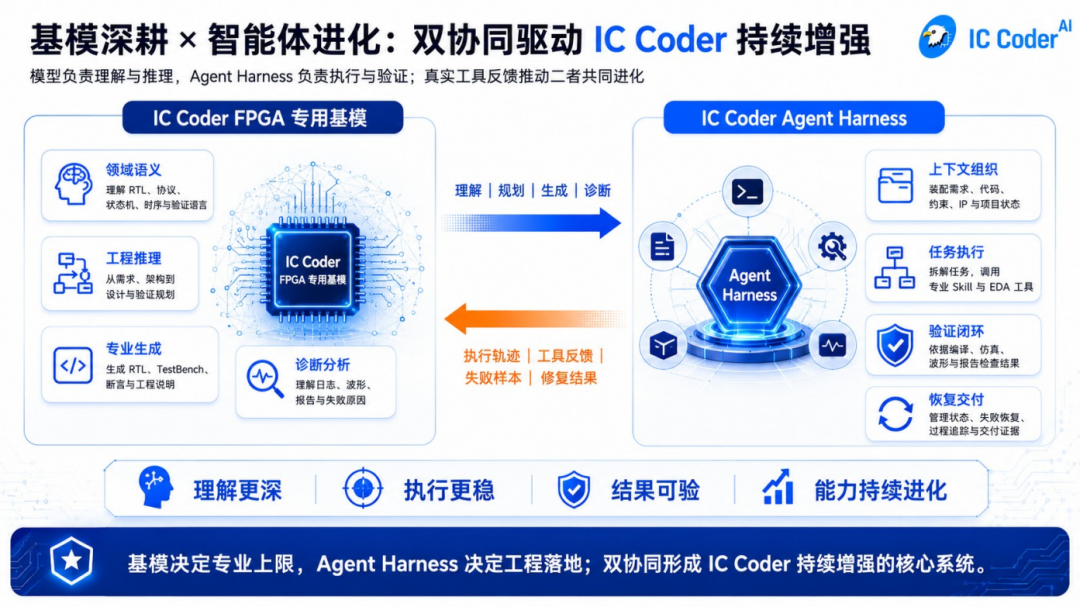 IC Coder FPGA專用模型、Agent與Agent Harness架構(gòu)