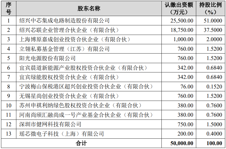 联合上汽/小鹏/宁王等，中芯集成成立SiC公司！-电子工程专辑