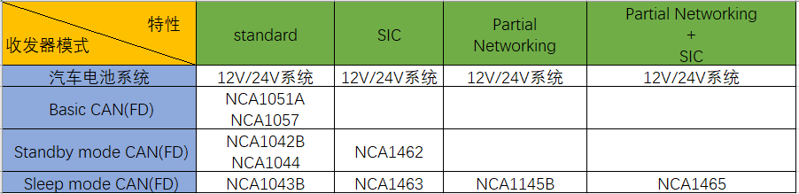 CAN收發器選型表