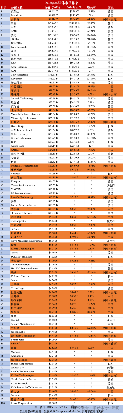 全球半导体市值TOP100-电子工程专辑