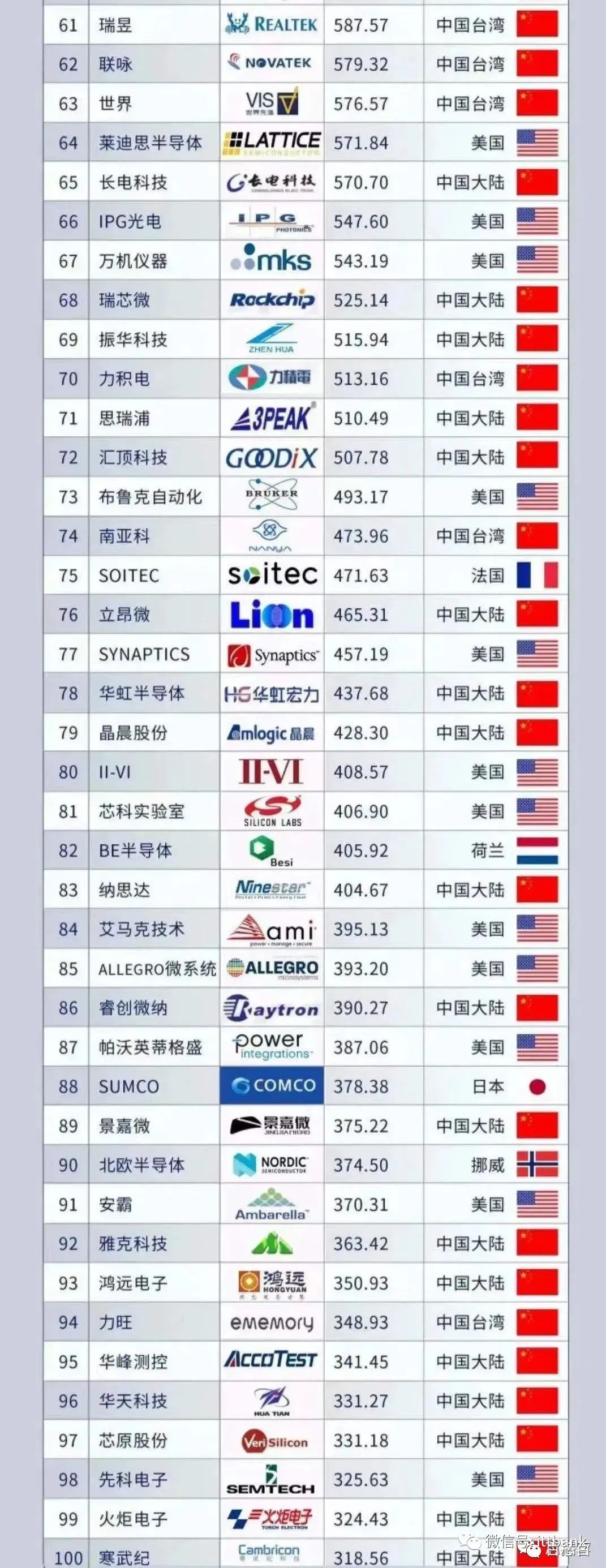 全球半导体市值排行榜(TOP100)-电子工程专辑