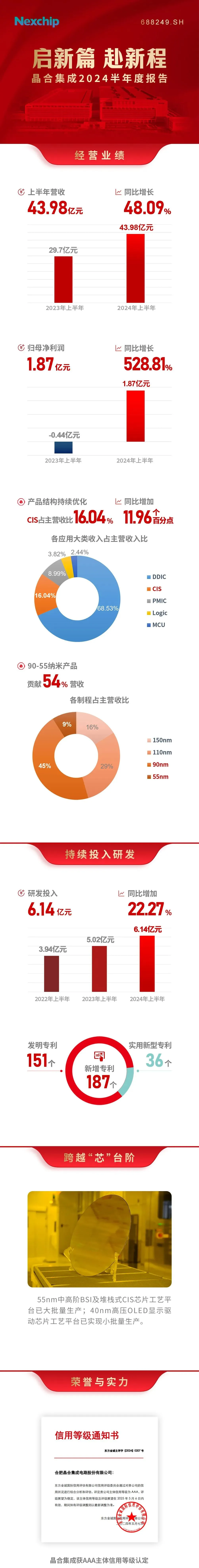 晶合集成：上半年净利润1.87亿元同比扭亏为盈-电子工程专辑