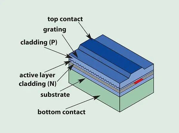 Semiconductor Lasers: An Overview of Commercial Devices | Lasers | Photonics Handbook | Photonics Marketplace