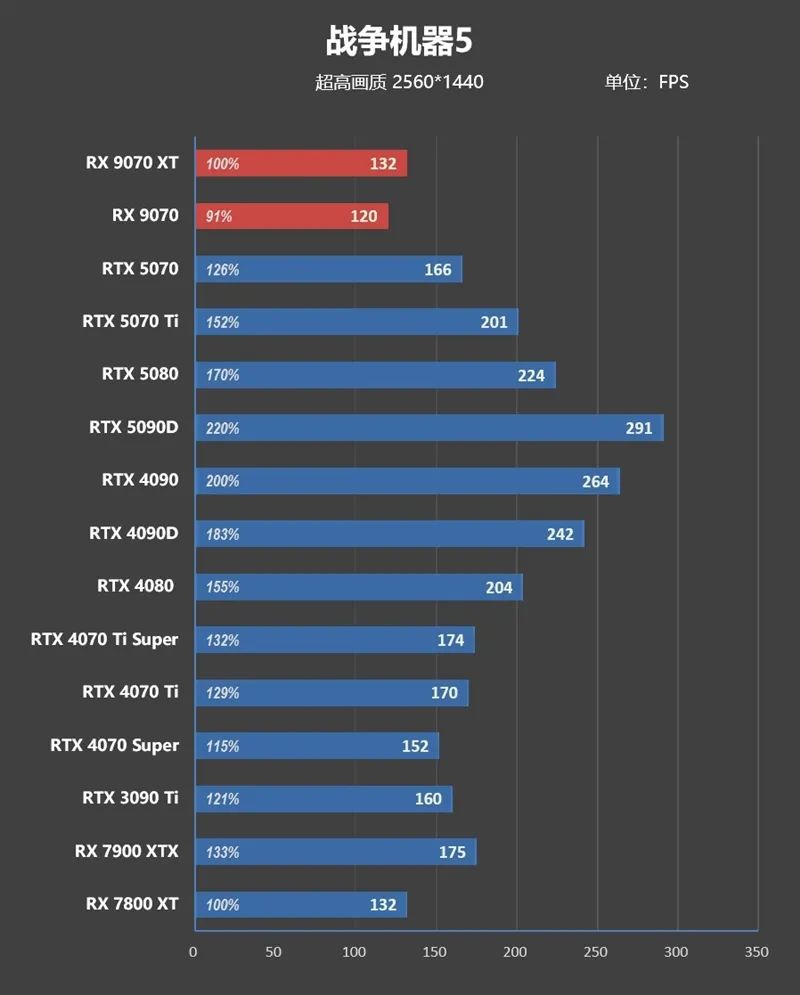 HD4850神迹重现！AMD RX 9070 XT/RX 9070首发评测：性能持平RTX 5070 Ti 但便宜2000元