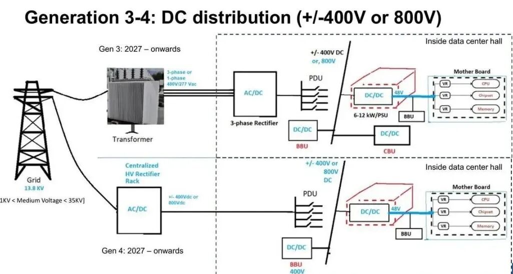 Gen3/Gen4供電架構把數據中心大廳內配電推向±400V或800V直流母線