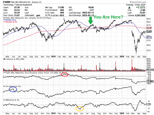 StockCharts.com - 帕洛阿尔托，2018 年 4 月至 2020 年 5 月每日价格和成交量，作者参考