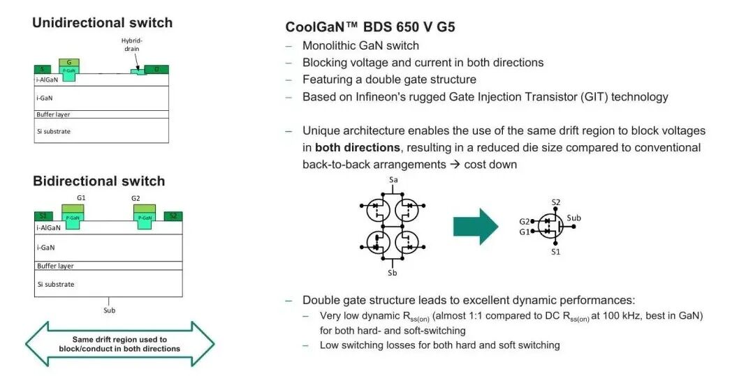 CoolGaN BDS 650V G5采用單片雙向結構、雙柵和同一漂移區實現雙向阻斷與導通。