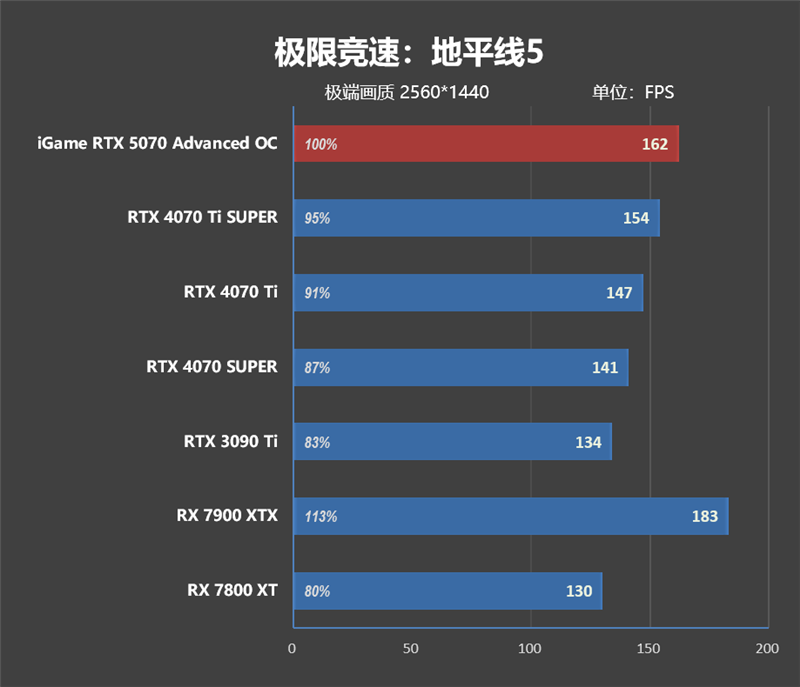 《刺客信条：影》4K全高画质流畅运行！七彩虹iGame RTX 5070 Advanced OC评测：超频后轻松碾压RTX 4070 Ti SUPER