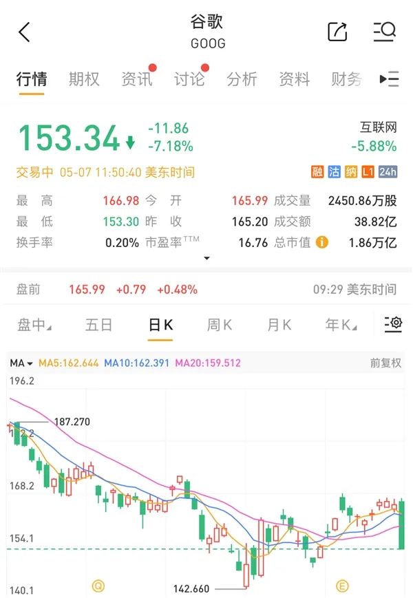 蘋果欲在瀏覽器中加入AI搜索功能 谷歌天塌了：股票大跌7%