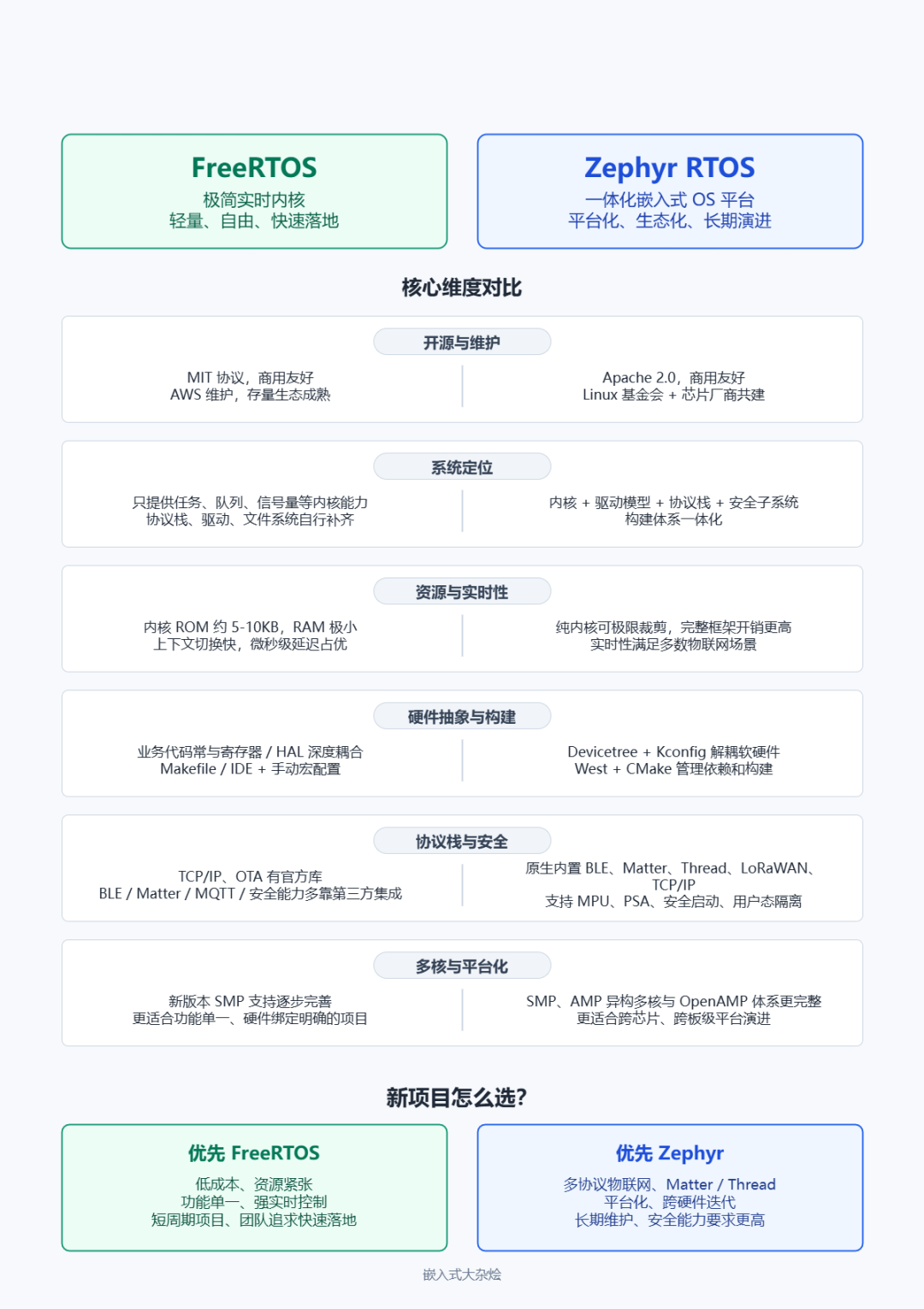 FreeRTOS vs Zephyr 核心對比