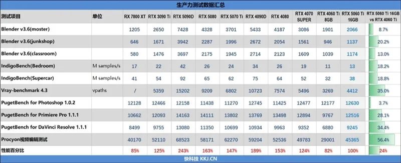 Blackwell的甜点来了！NVIDIA RTX 5060 Ti首发评测：8GB疯狂爆显存 16GB正好