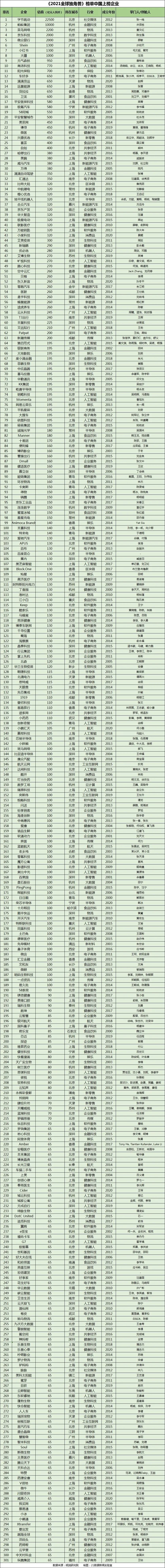 最新版中国独角兽全名单，这些传感企业估值超百亿！-电子工程专辑