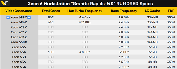 86核心、336MB缓存!Intel再次挑战AMD撕裂者