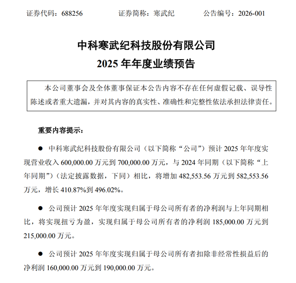 国产AI芯片第一股 寒武纪10年来首次年度盈利:业绩大涨4-5倍