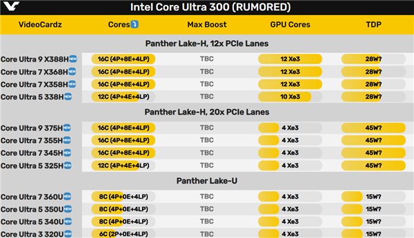 Intel Panther Lake 12款型號全曝光：三大子系列 刀法精準