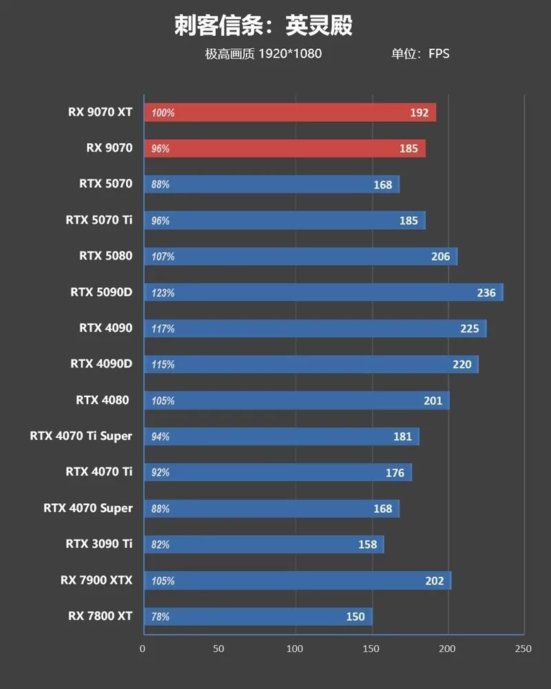 HD4850神迹重现！AMD RX 9070 XT/RX 9070首发评测：性能持平RTX 5070 Ti 但便宜2000元