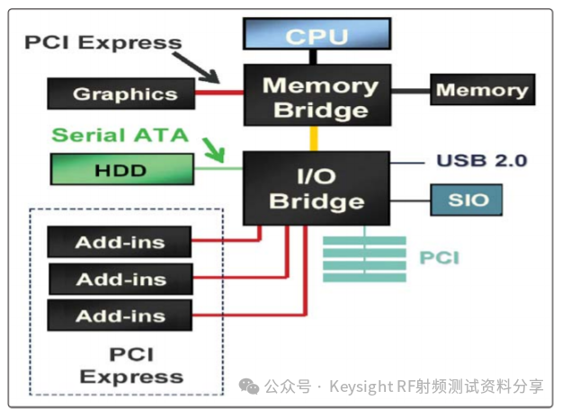 PCI总线到底是什么？PCI总线是串行还是并行?PCIE5.0哪些主要指标呢？-电子工程专辑