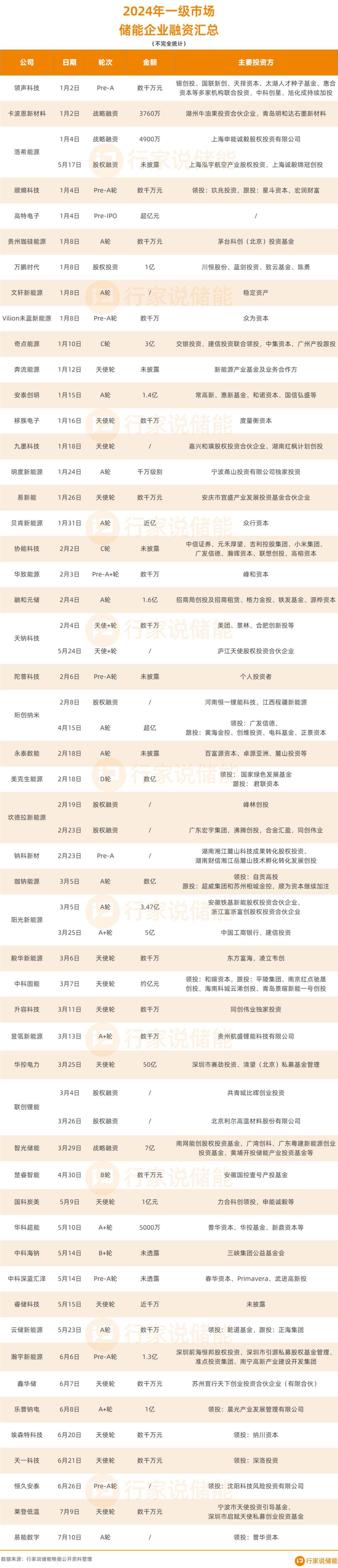 又一家！储能57起融资近百亿-电子工程专辑