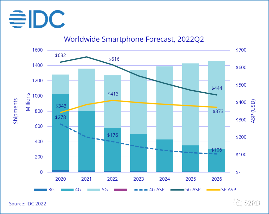 IDC 预估今年全球智能手机出货量下降 6.5% 至 12.7 亿支,涨价幅度约为 6.3%