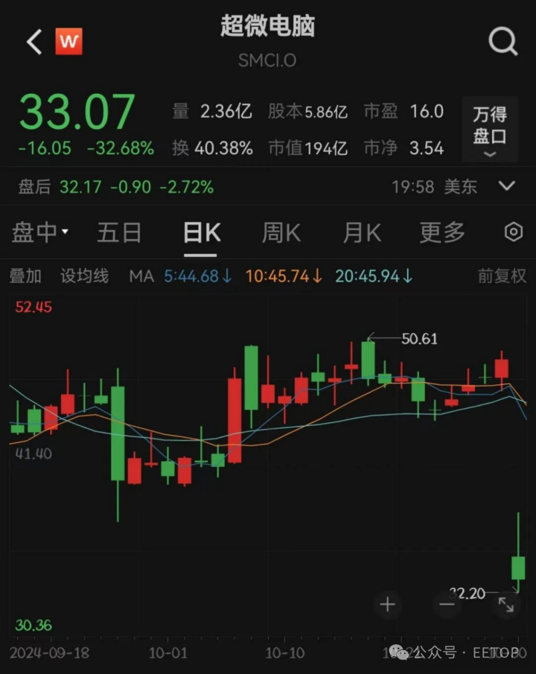 AI网红疑做假帐，股价崩跌！-电子工程专辑