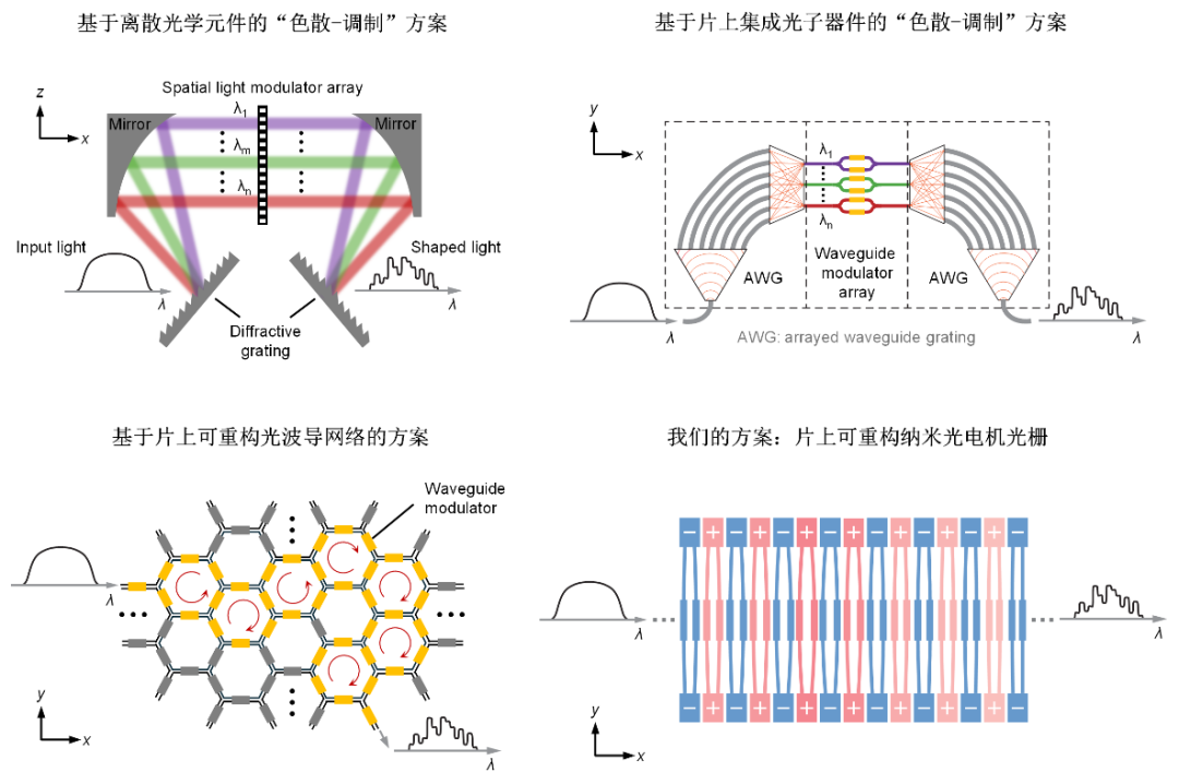 可重构光栅:片上光谱“调色师”-电子工程专辑