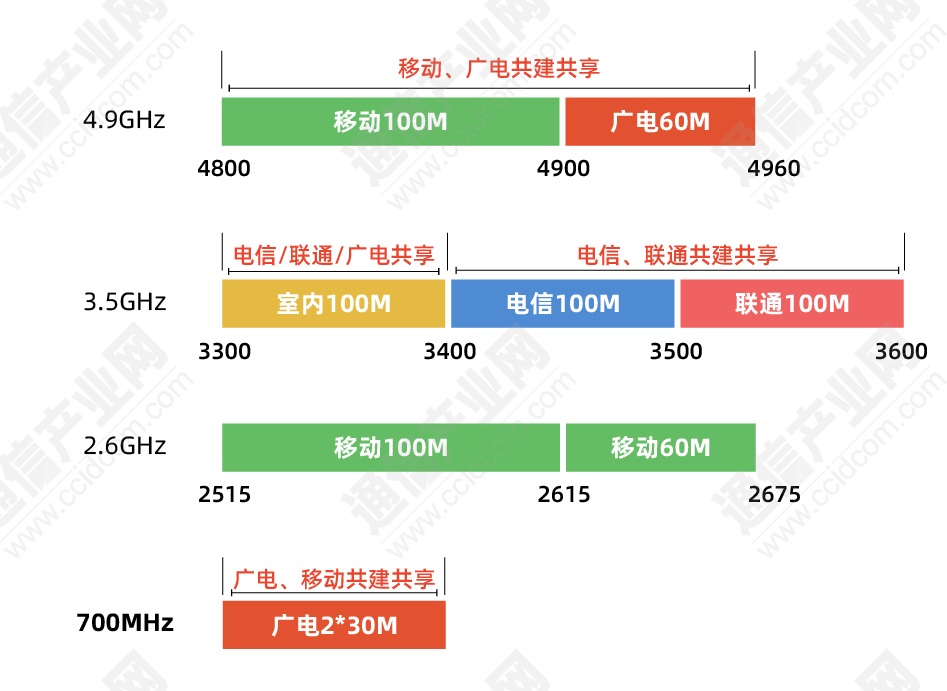 48万5g基站已上路,700m建网难点有?首批700mhz5g商用站点开通!