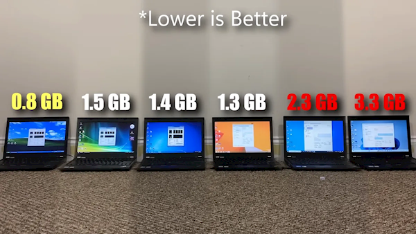 六代Windows首次性能對比!XP/Vista/7/8.1/10/11同場實測:Win11多項墊底 8.1意外奪冠