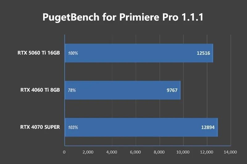 Blackwell的甜点来了！NVIDIA RTX 5060 Ti首发评测：8GB疯狂爆显存 16GB正好