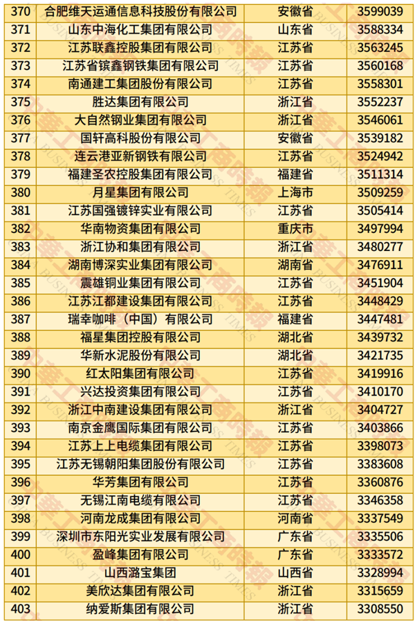2025中國民營企業(yè)500強(qiáng)榜單發(fā)布：京東、阿里巴巴前二 華為第四