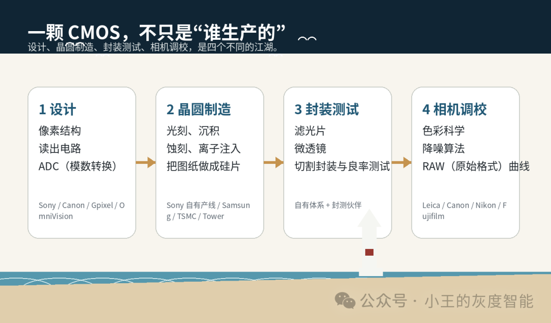 從徠卡牽手長光辰芯，看懂 CMOS 圖像傳感器這盤大棋 配圖 2