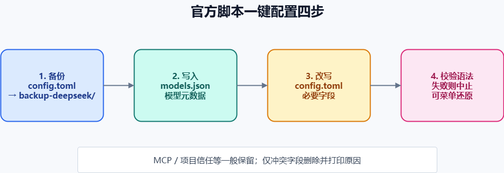 一鍵配置四步