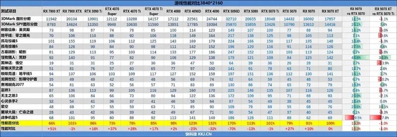 HD4850神迹重现！AMD RX 9070 XT/RX 9070首发评测：性能持平RTX 5070 Ti 但便宜2000元