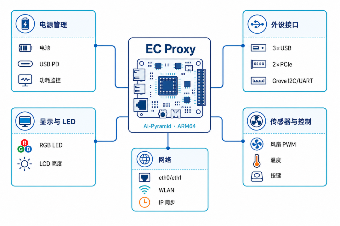 EC Proxy硬件能力拓撲