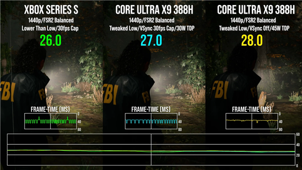 Intel銳炫B390集顯《心靈殺手2》實(shí)測(cè)：與Xbox Series S性能相當(dāng)