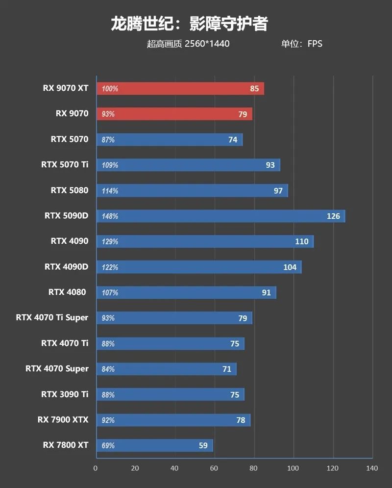 HD4850神迹重现！AMD RX 9070 XT/RX 9070首发评测：性能持平RTX 5070 Ti 但便宜2000元