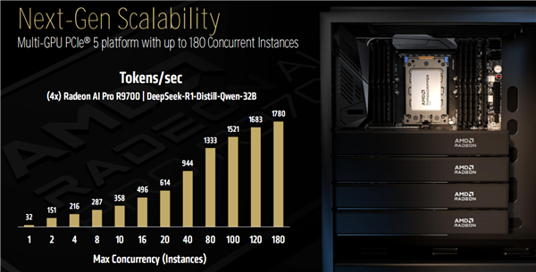 AMD Zen5线程撕裂者9000深入揭秘：领先竞品最多145％！四大金刚护卫