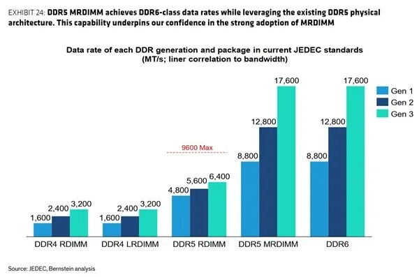 DDR5還有潛力可挖 傳輸速度有望達到17600MT/s