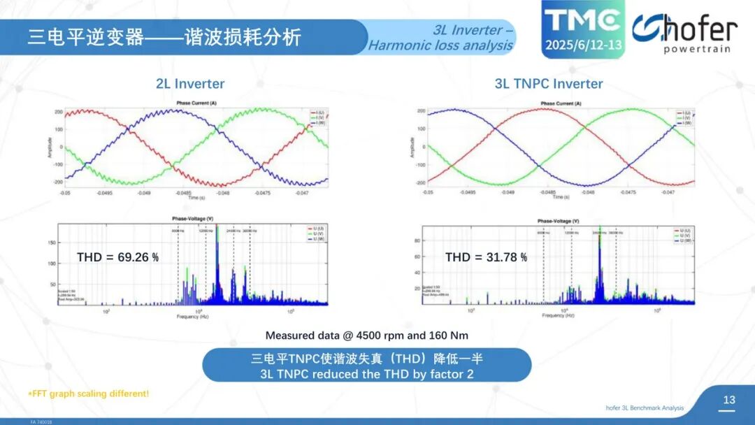 THD對(duì)比：2L逆變器69.26%，3L TNPC為31.78%，諧波含量降低超過一半