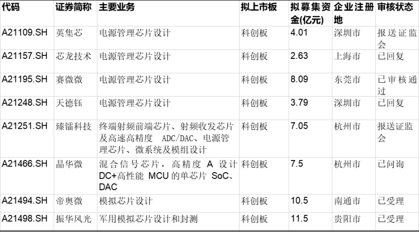 希荻微上市,另有8家在排队,国内模拟IC公司质地如何?-电子工程专辑