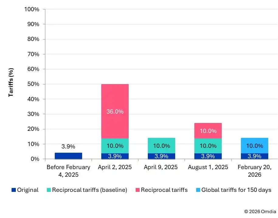 US TV tariff changes—imported TVs from Vietnam