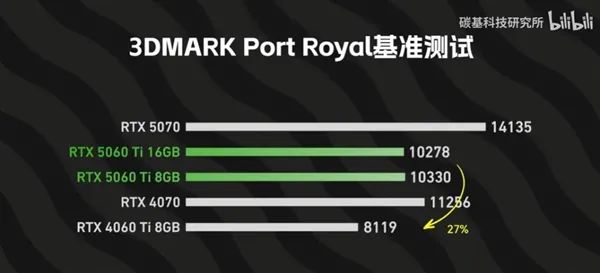 RTX 5060 Ti 8GB和16GB性能差多少：跑分差不多、游戏差距明显
