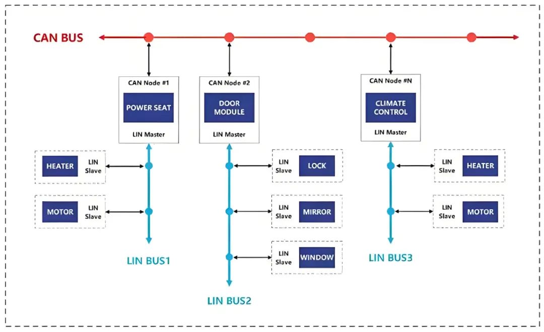 快速扫盲LIN通信基础知识 - 面包板社区