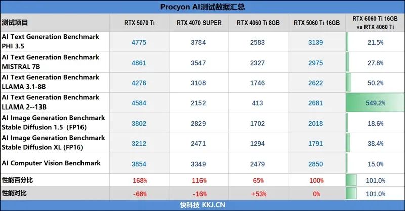 Blackwell的甜点来了！NVIDIA RTX 5060 Ti首发评测：8GB疯狂爆显存 16GB正好
