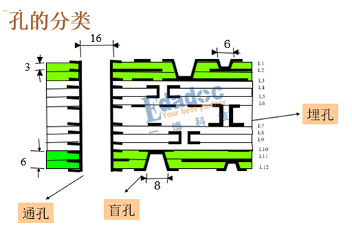 PCB钻孔分类