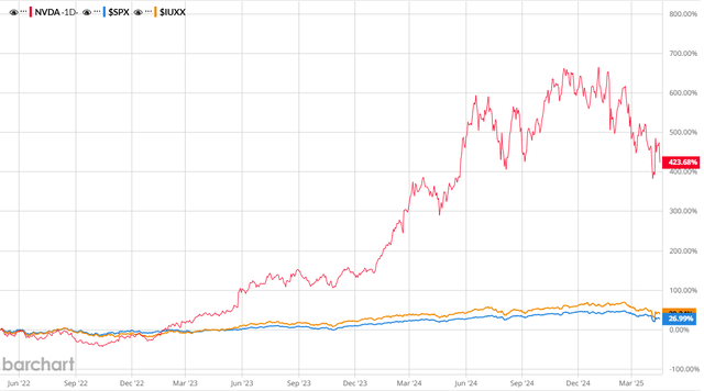 NVDA 3年图表
