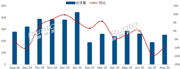 中國電視市場出貨量主力排名：小米前三 華為墊底