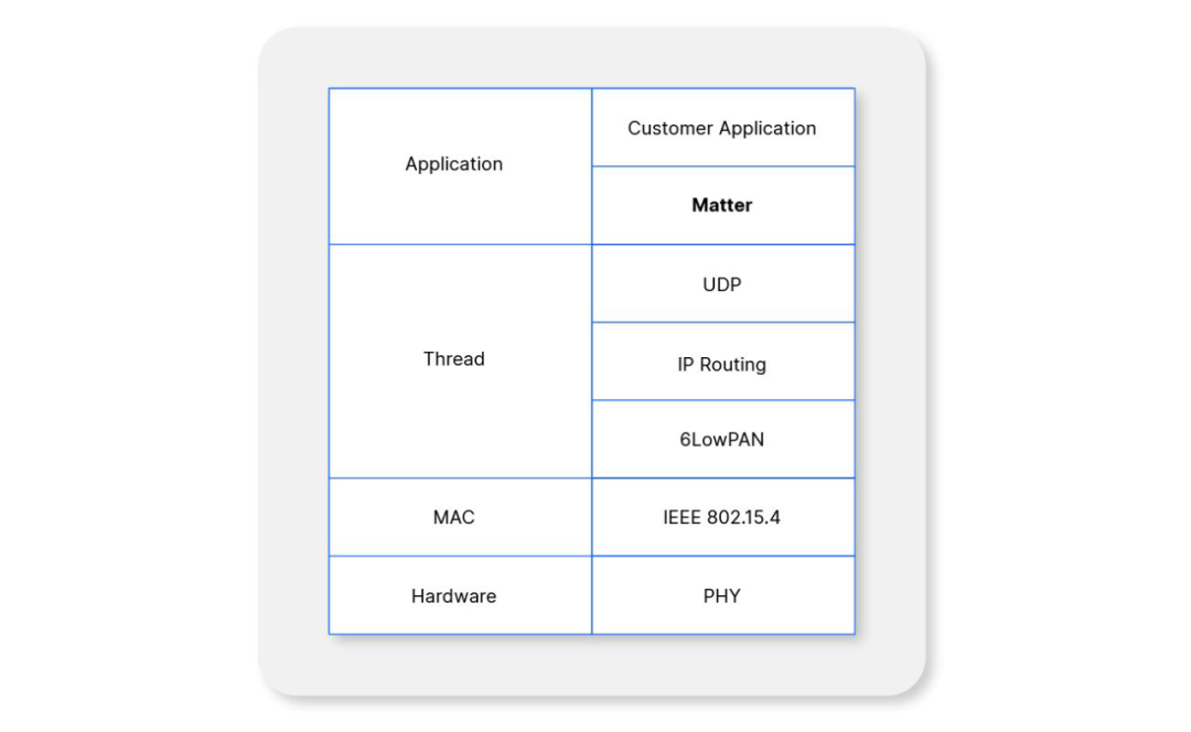 OpenThread边界路由器方案加速实现MatteroverThread设计-电子工程专辑