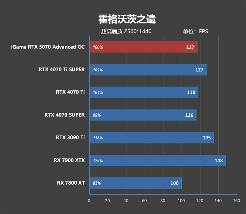 《刺客信条：影》4K全高画质流畅运行！七彩虹iGame RTX 5070 Advanced OC评测：超频后轻松碾压RTX 4070 Ti SUPER