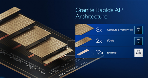 Intel公開新一代至強6+:18A工藝成就288核心、864MB海量緩存