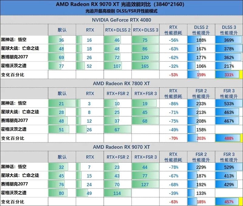 HD4850神迹重现！AMD RX 9070 XT/RX 9070首发评测：性能持平RTX 5070 Ti 但便宜2000元